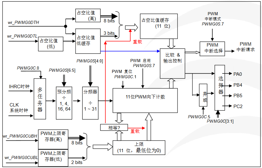 11位PWM 生成器（PWMG0）硬件框圖
